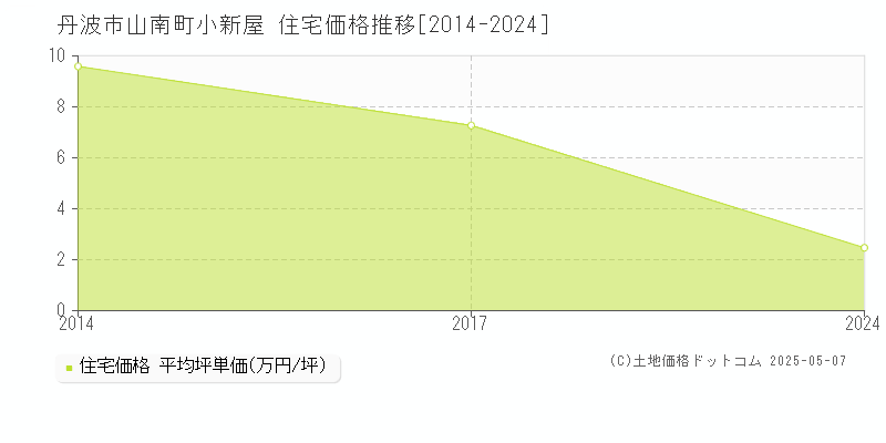 山南町小新屋(丹波市)の住宅価格推移グラフ(坪単価)[2014-2024年]