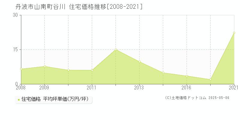 山南町谷川(丹波市)の住宅価格推移グラフ(坪単価)[2008-2021年]