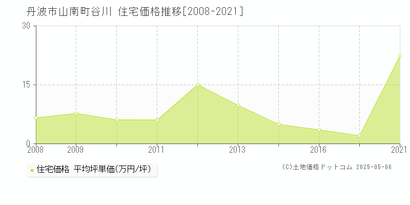 丹波市山南町谷川の住宅価格推移グラフ 