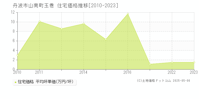 山南町玉巻(丹波市)の住宅価格推移グラフ(坪単価)[2010-2023年]