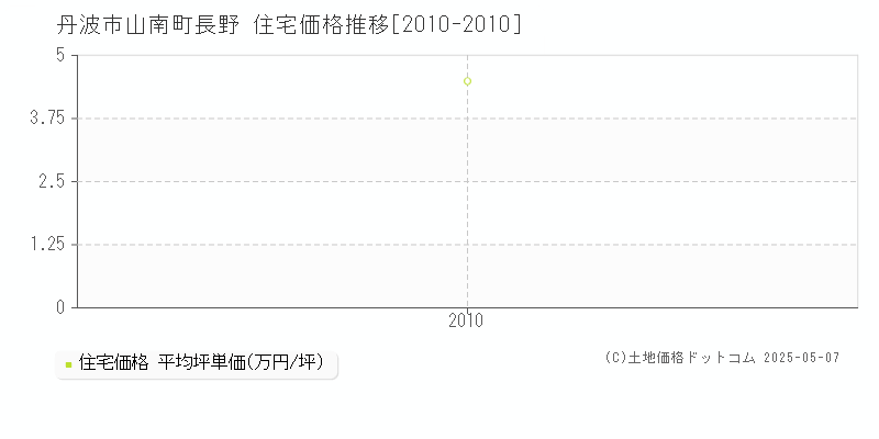 丹波市山南町長野の住宅価格推移グラフ 