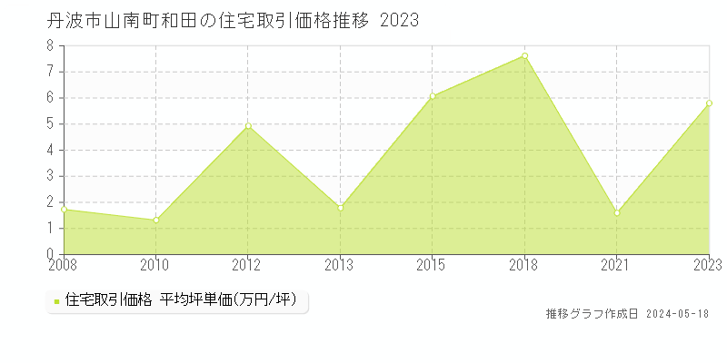 丹波市山南町和田の住宅価格推移グラフ 