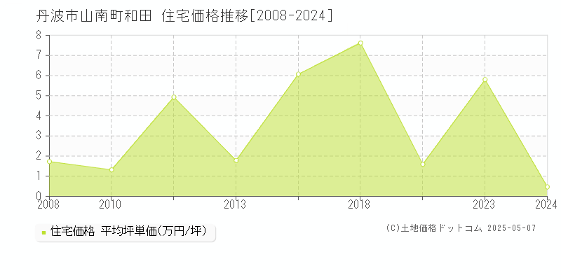 山南町和田(丹波市)の住宅価格推移グラフ(坪単価)[2008-2024年]
