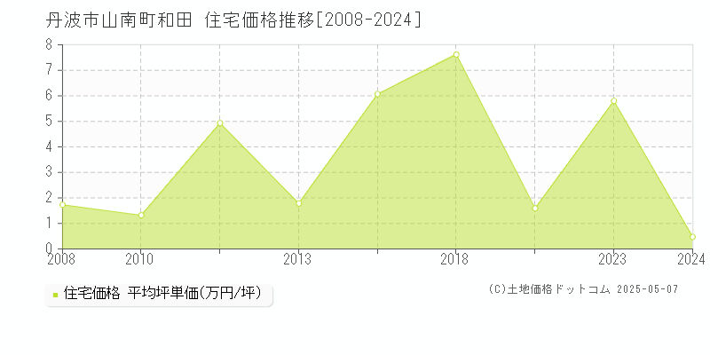 丹波市山南町和田の住宅価格推移グラフ 