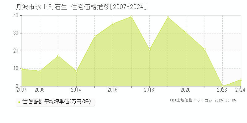 氷上町石生(丹波市)の住宅価格推移グラフ(坪単価)[2007-2024年]