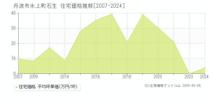 丹波市氷上町石生の住宅取引事例推移グラフ 