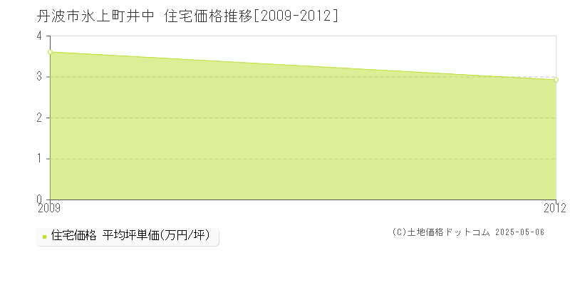 氷上町井中(丹波市)の住宅価格推移グラフ(坪単価)[2009-2012年]