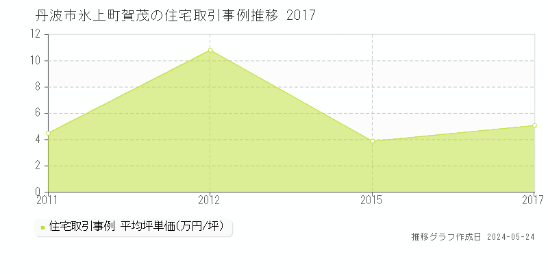 丹波市氷上町賀茂の住宅価格推移グラフ 