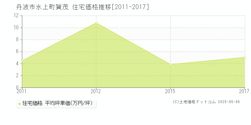 氷上町賀茂(丹波市)の住宅価格推移グラフ(坪単価)[2011-2017年]