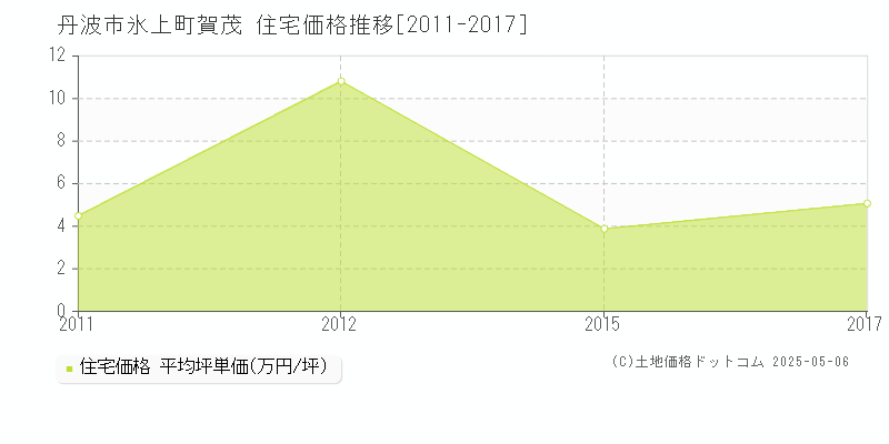 丹波市氷上町賀茂の住宅価格推移グラフ 