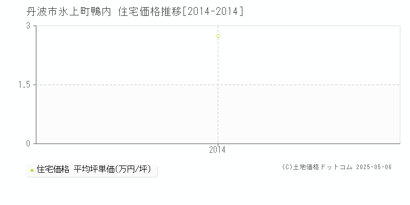 氷上町鴨内(丹波市)の住宅価格推移グラフ(坪単価)[2014-2014年]