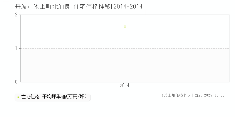 氷上町北油良(丹波市)の住宅価格推移グラフ(坪単価)[2014-2014年]