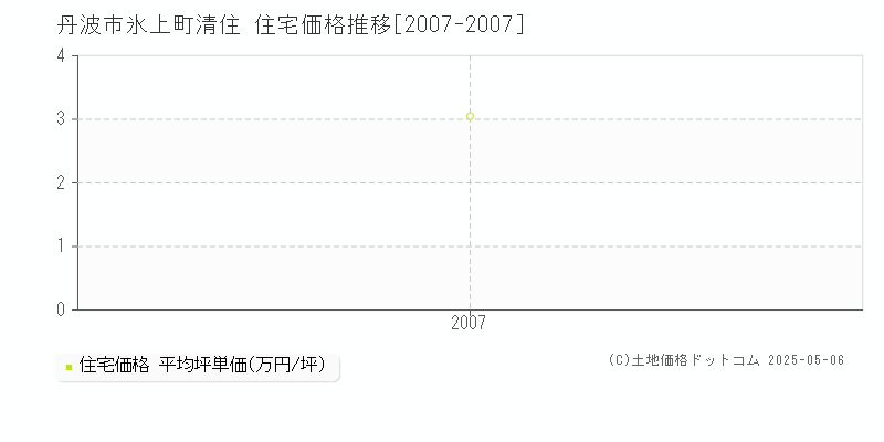 氷上町清住(丹波市)の住宅価格推移グラフ(坪単価)[2007-2007年]