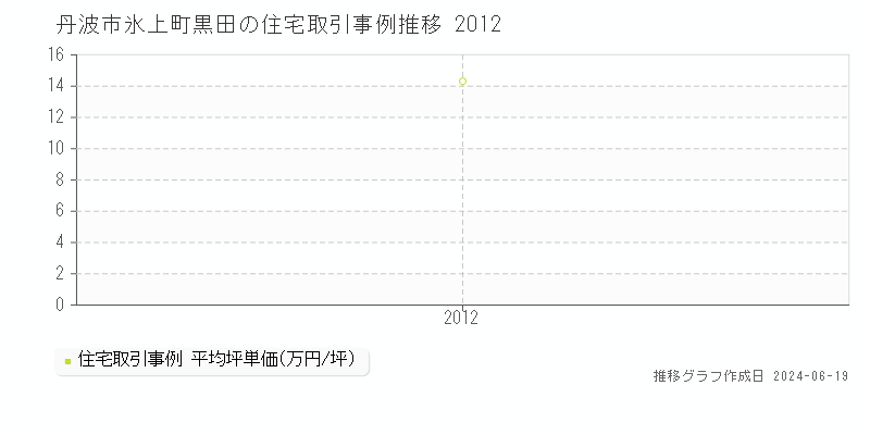 丹波市氷上町黒田の住宅取引価格推移グラフ 