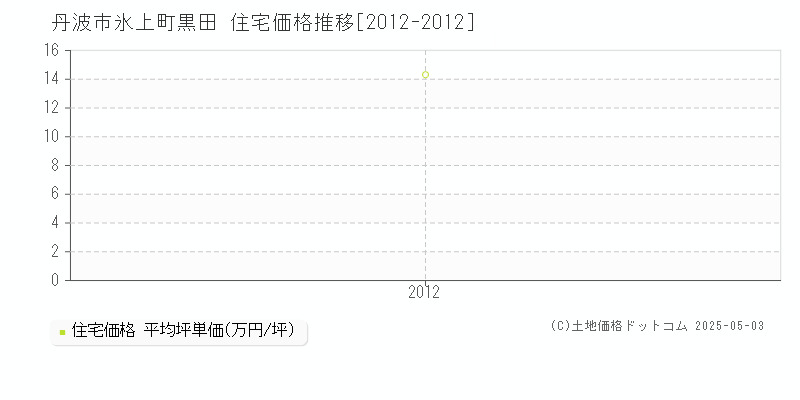 氷上町黒田(丹波市)の住宅価格推移グラフ(坪単価)[2012-2012年]