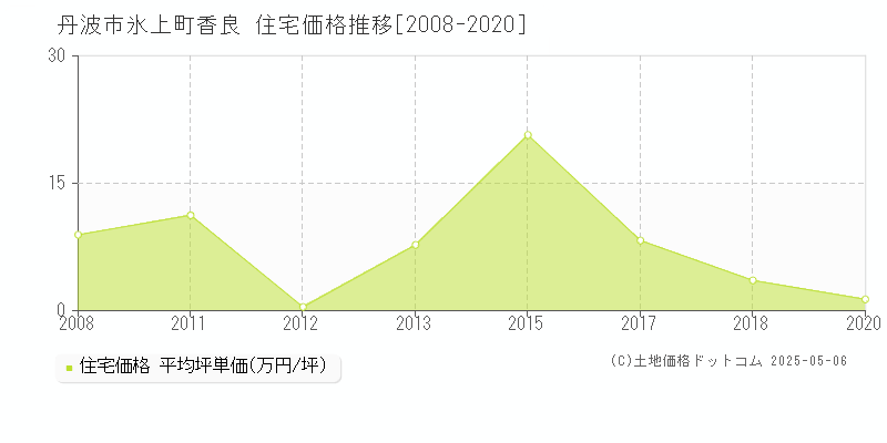 氷上町香良(丹波市)の住宅価格推移グラフ(坪単価)[2008-2020年]