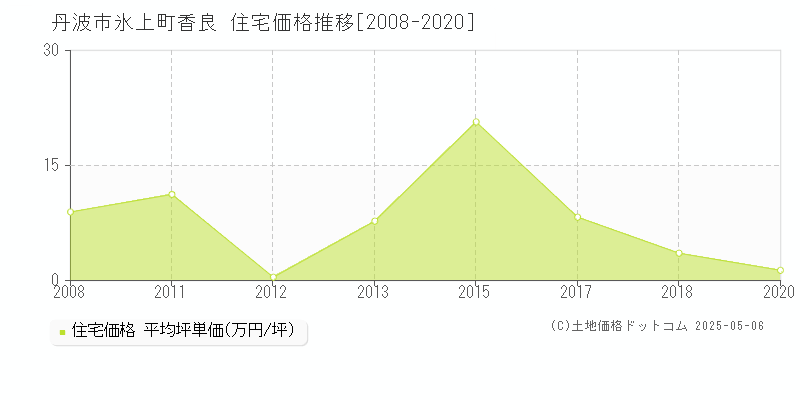 丹波市氷上町香良の住宅価格推移グラフ 