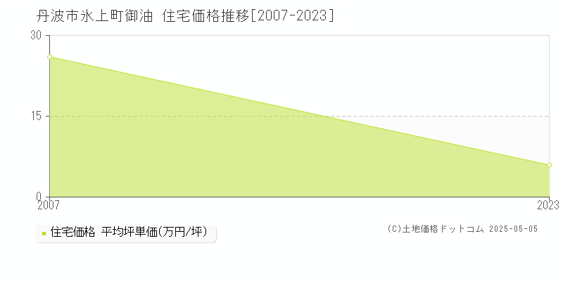 氷上町御油(丹波市)の住宅価格推移グラフ(坪単価)[2007-2023年]