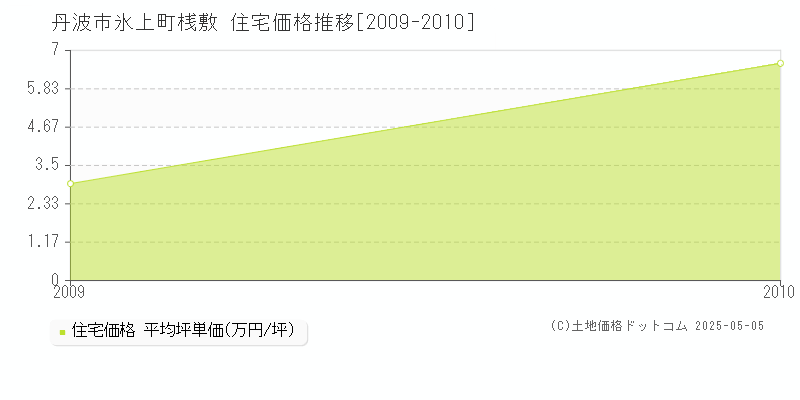 氷上町桟敷(丹波市)の住宅価格推移グラフ(坪単価)[2009-2010年]