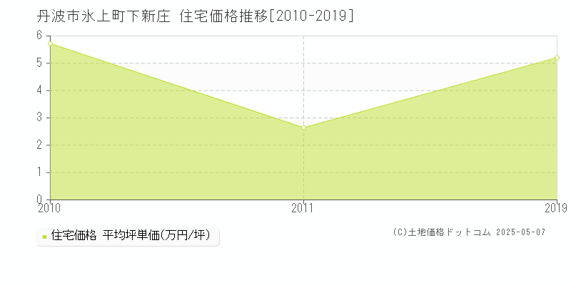 氷上町下新庄(丹波市)の住宅価格推移グラフ(坪単価)[2010-2019年]