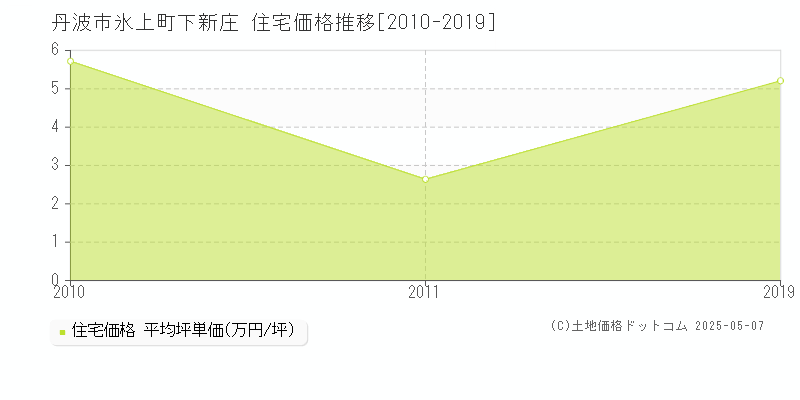 丹波市氷上町下新庄の住宅価格推移グラフ 