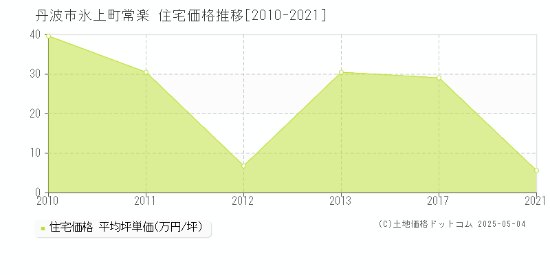 氷上町常楽(丹波市)の住宅価格推移グラフ(坪単価)[2010-2021年]