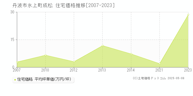 丹波市氷上町成松の住宅価格推移グラフ 