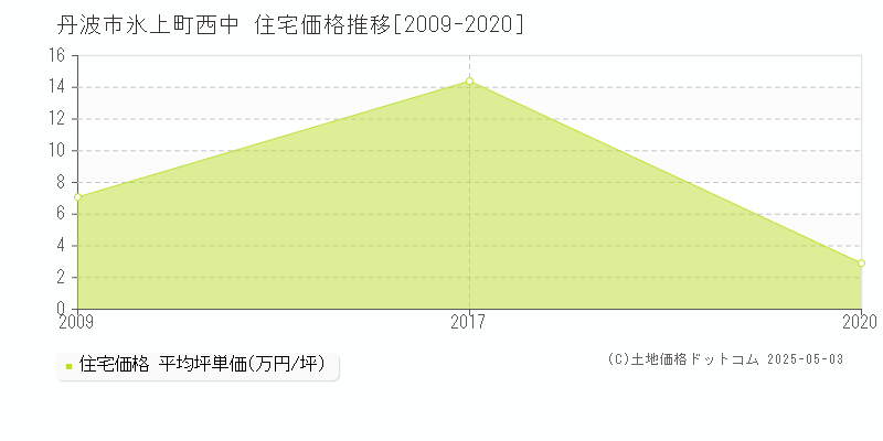 氷上町西中(丹波市)の住宅価格推移グラフ(坪単価)[2009-2020年]