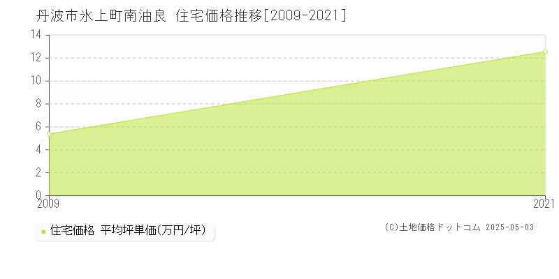 氷上町南油良(丹波市)の住宅価格推移グラフ(坪単価)[2009-2021年]