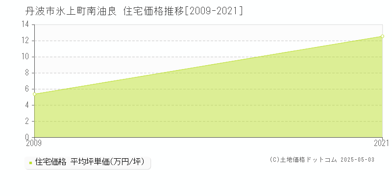 丹波市氷上町南油良の住宅価格推移グラフ 