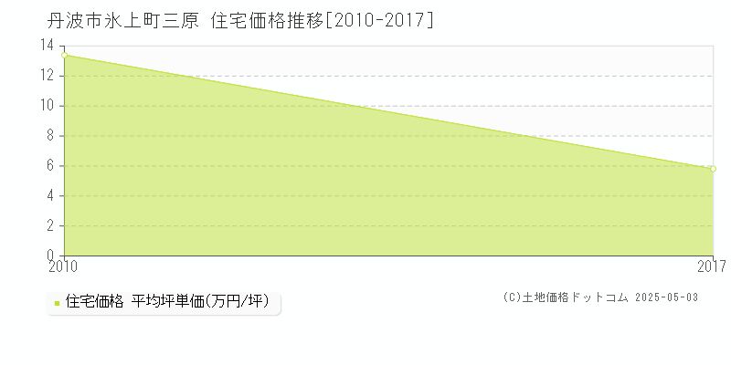 氷上町三原(丹波市)の住宅価格推移グラフ(坪単価)[2010-2017年]