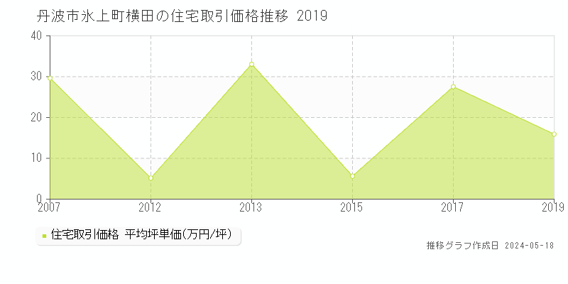 丹波市氷上町横田の住宅価格推移グラフ 