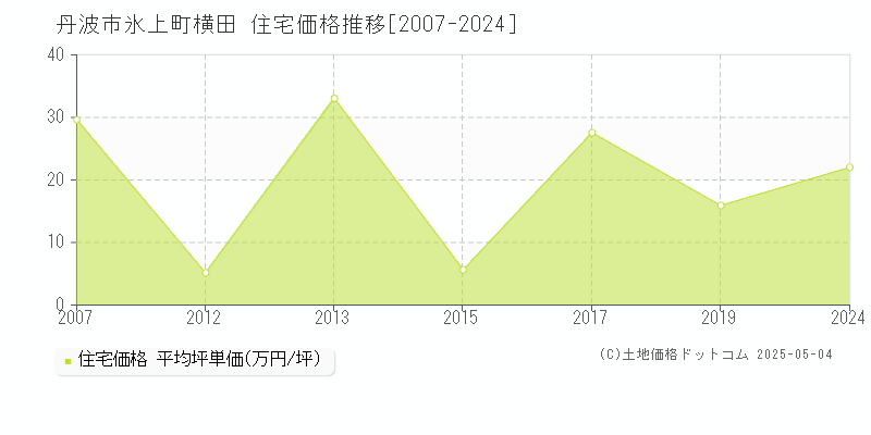 氷上町横田(丹波市)の住宅価格推移グラフ(坪単価)[2007-2024年]