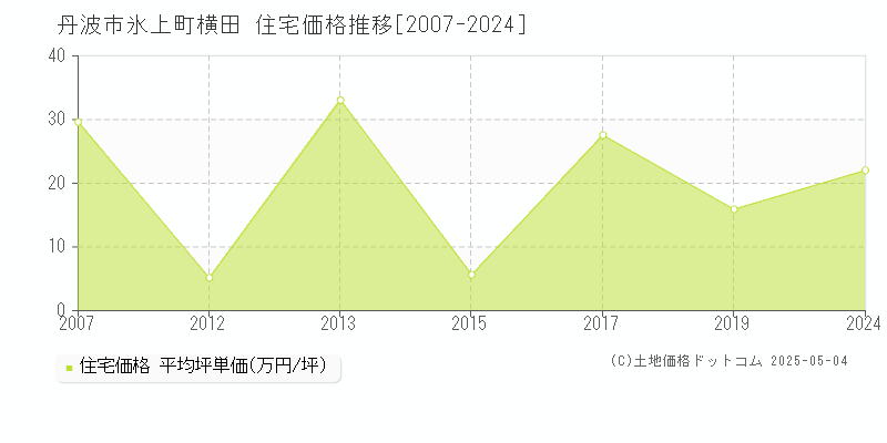 丹波市氷上町横田の住宅価格推移グラフ 