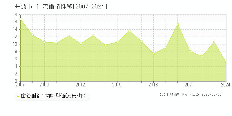 丹波市(兵庫県)の住宅価格推移グラフ(坪単価)[2007-2024年]