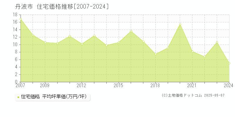 丹波市の住宅価格推移グラフ 