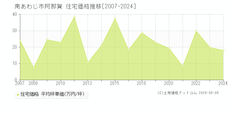 阿那賀(南あわじ市)の住宅価格推移グラフ(坪単価)[2007-2024年]