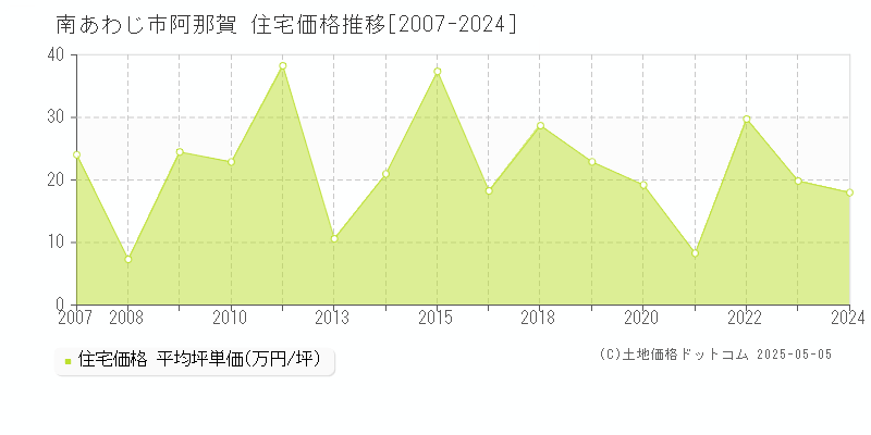 南あわじ市阿那賀の住宅価格推移グラフ 