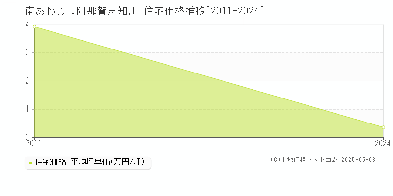 阿那賀志知川(南あわじ市)の住宅価格推移グラフ(坪単価)[2011-2024年]