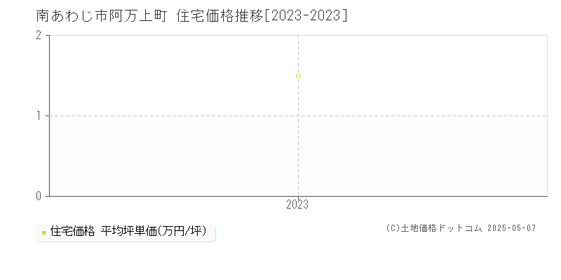 阿万上町(南あわじ市)の住宅価格推移グラフ(坪単価)[2023-2023年]