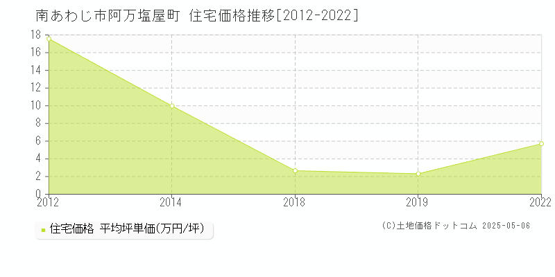 阿万塩屋町(南あわじ市)の住宅価格推移グラフ(坪単価)[2012-2022年]