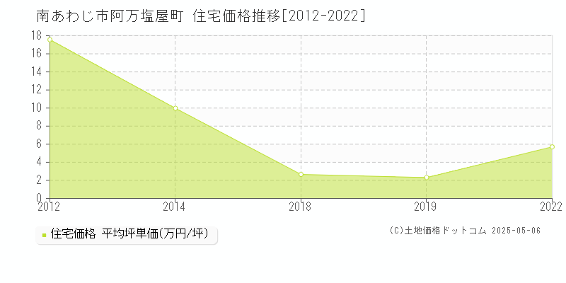 南あわじ市阿万塩屋町の住宅価格推移グラフ 