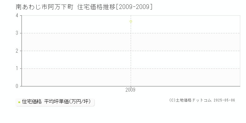 阿万下町(南あわじ市)の住宅価格推移グラフ(坪単価)[2009-2009年]