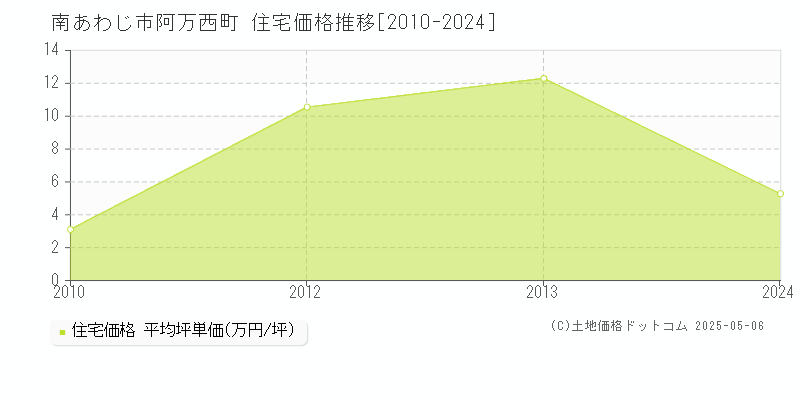 阿万西町(南あわじ市)の住宅価格推移グラフ(坪単価)[2010-2024年]