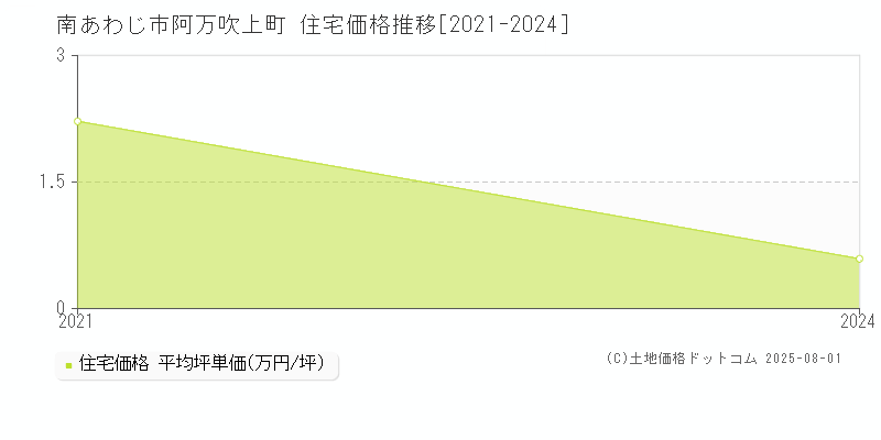 南あわじ市阿万吹上町の住宅価格推移グラフ 