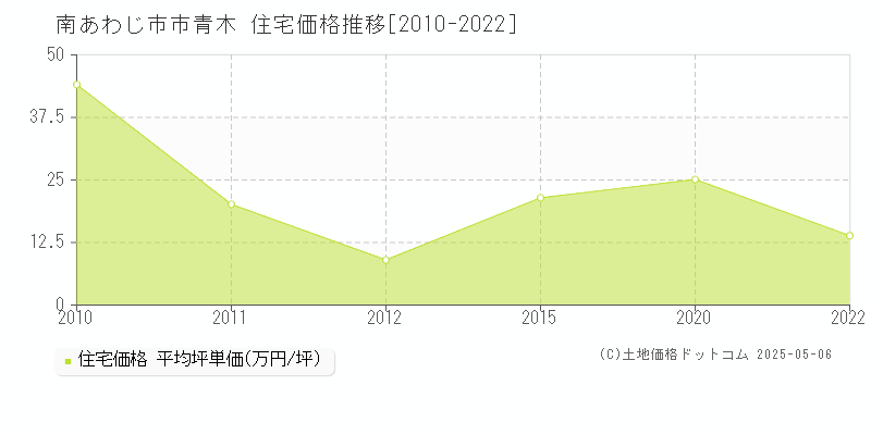 市青木(南あわじ市)の住宅価格推移グラフ(坪単価)[2010-2022年]