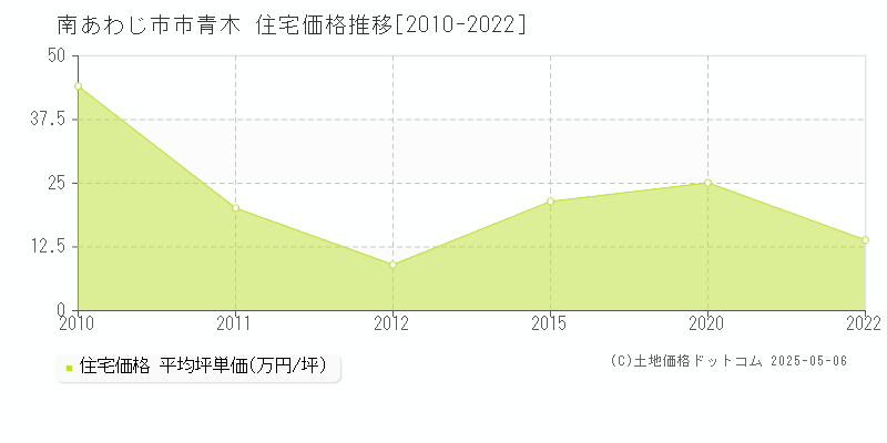 南あわじ市市青木の住宅価格推移グラフ 