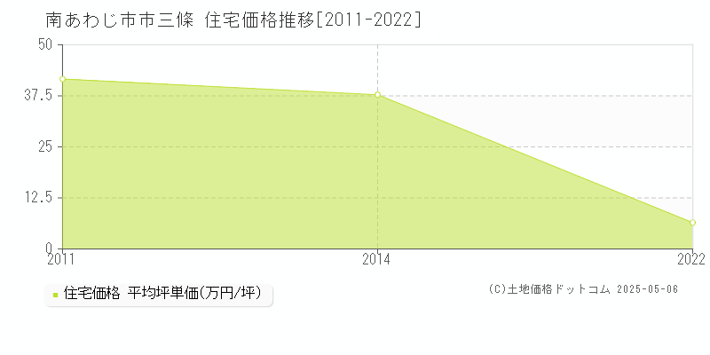 市三條(南あわじ市)の住宅価格推移グラフ(坪単価)[2011-2022年]