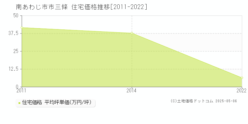 南あわじ市市三條の住宅価格推移グラフ 