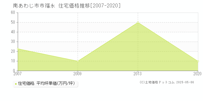 市福永(南あわじ市)の住宅価格推移グラフ(坪単価)[2007-2020年]